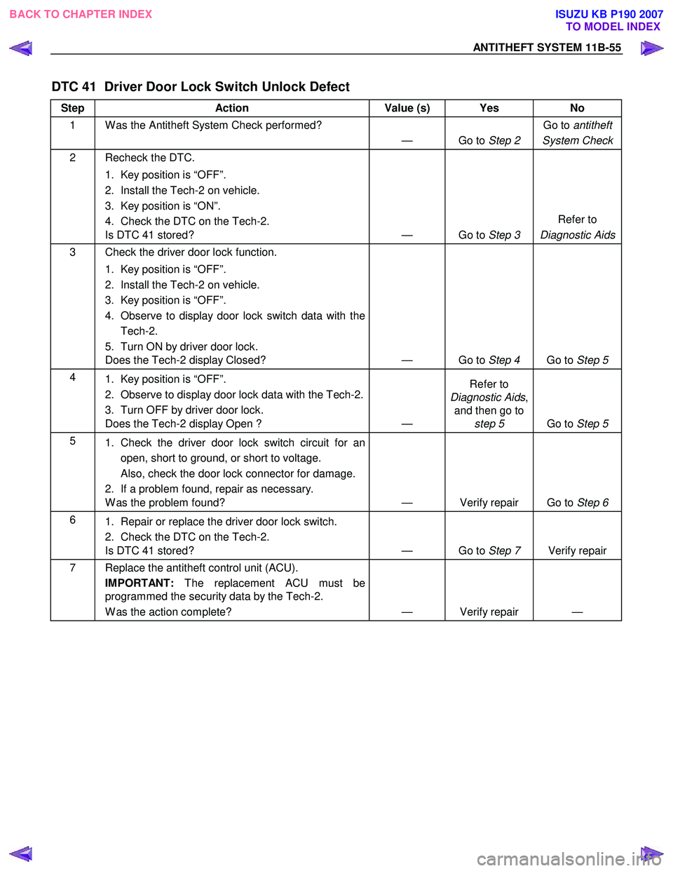 ISUZU KB P190 2007  Workshop Repair Manual ANTITHEFT SYSTEM 11B-55 
DTC 41  Driver Door Lock Switch Unlock Defect 
Step Action  Value (s) Yes  No 
1  W as the Antitheft System Check performed? 
— Go to Step 2 Go to 
antitheft
System Check
2 
