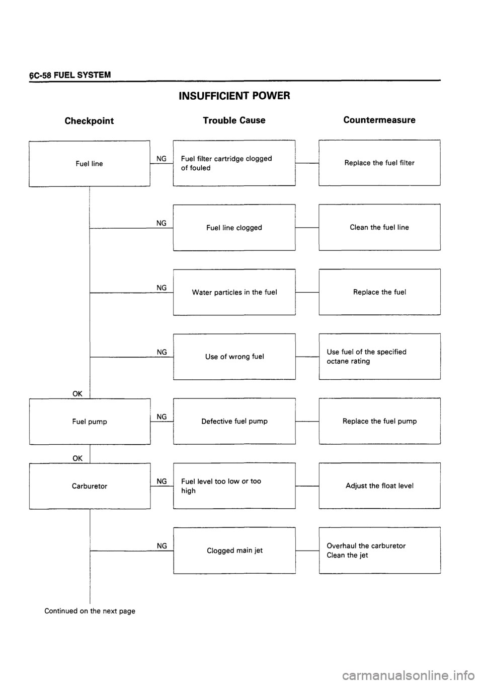 ISUZU DB SERIES 1993  Workshop Manual 