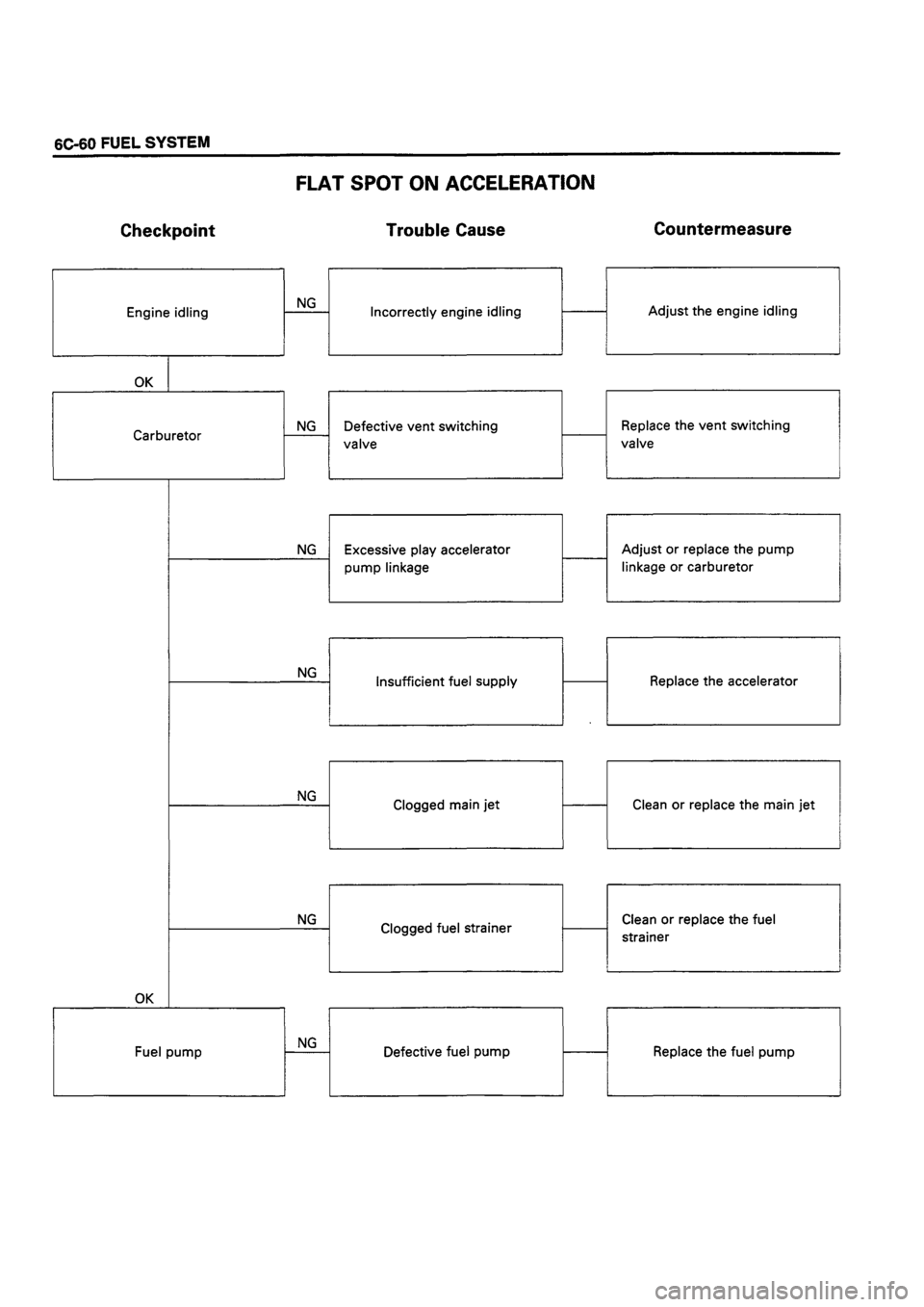 ISUZU DB SERIES 1993  Workshop Manual 