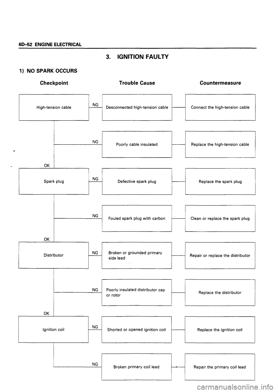 ISUZU DB SERIES 1993  Workshop Manual 