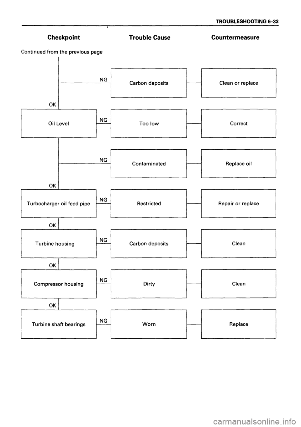 ISUZU DB SERIES 1993  Workshop Manual 