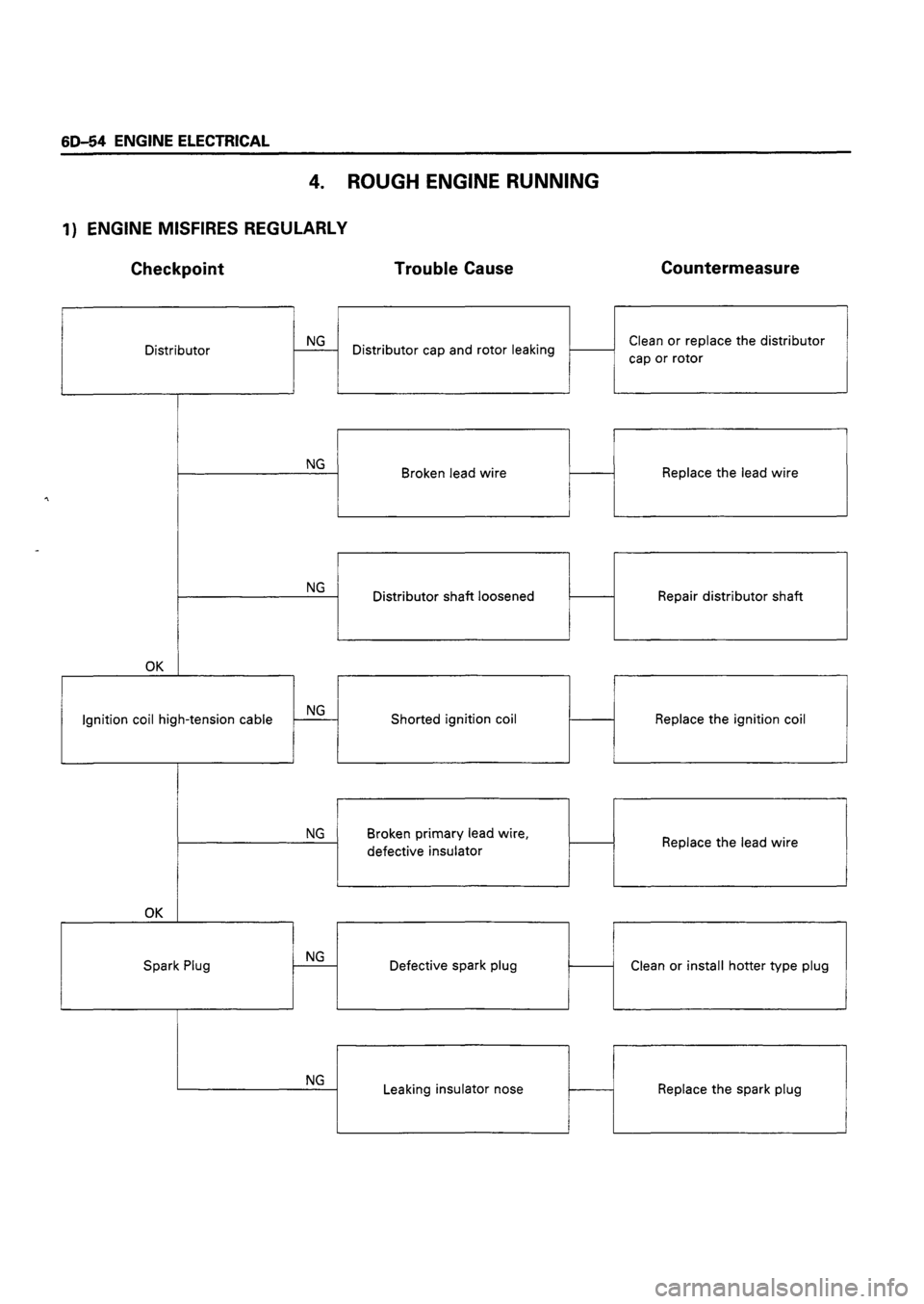 ISUZU TF SERIES 1993  Workshop Manual 