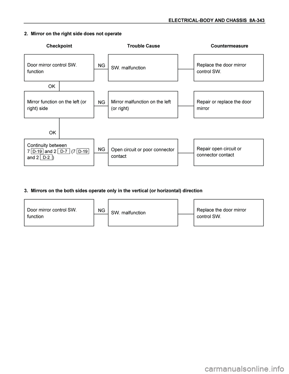 ISUZU TF SERIES 2004  Workshop Manual ELECTRICAL-BODY AND CHASSIS  8A-343 
2.  Mirror on the right side does not operate 
 
Checkpoint  Trouble Cause  Countermeasure 
 
 
Replace the door mirror 
control SW. 
  
SW. malfunction 
  NG   
 