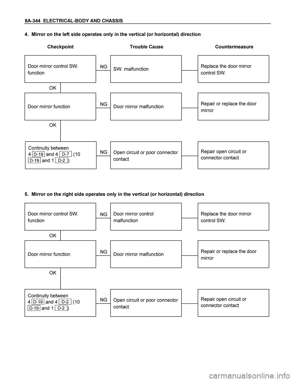 ISUZU TF SERIES 2004  Workshop Manual 8A-344  ELECTRICAL-BODY AND CHASSIS 
4.  Mirror on the left side operates only in the vertical (or horizontal) direction 
 
Checkpoint  Trouble Cause  Countermeasure 
 
 
Replace the door mirror 
cont