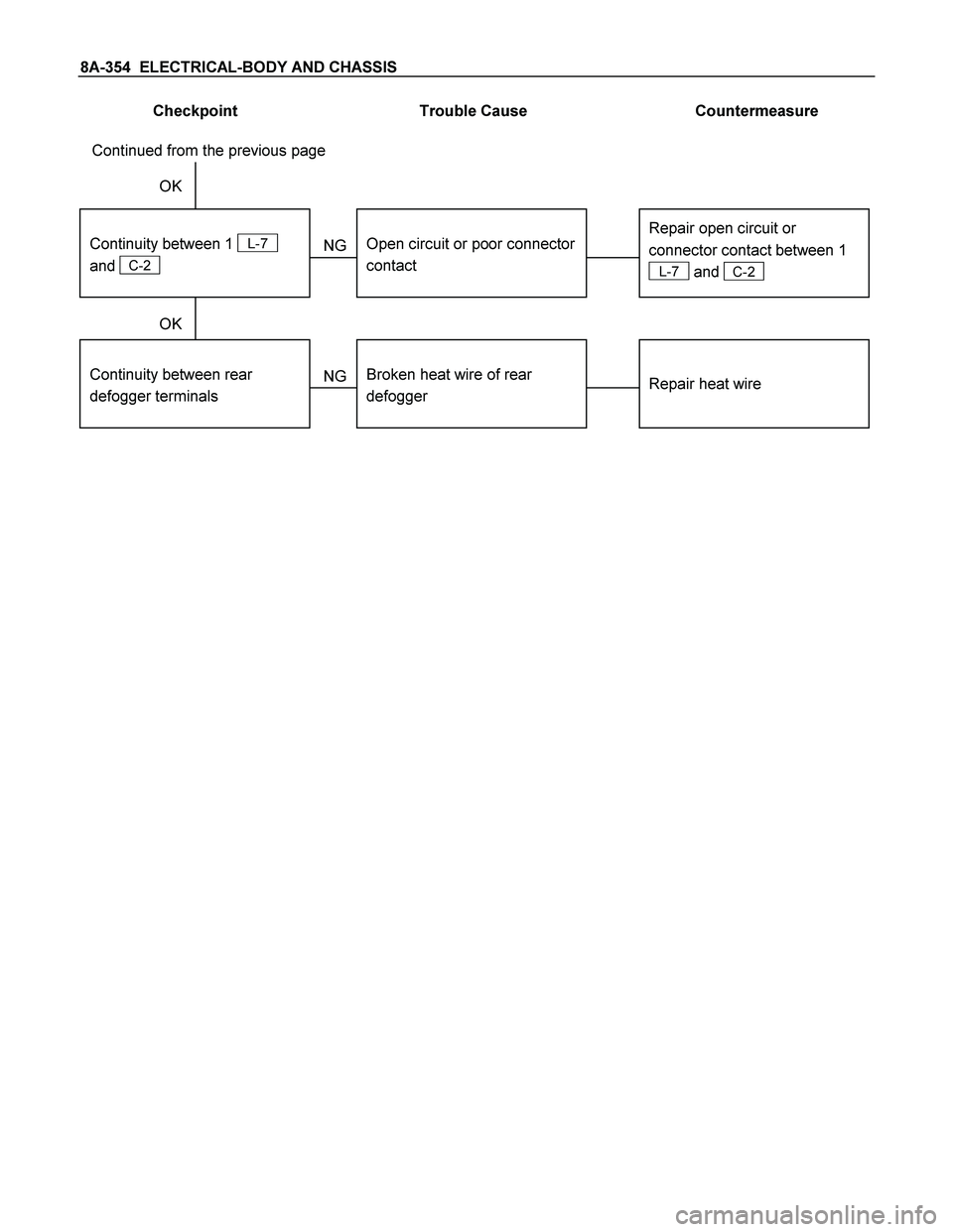 ISUZU TF SERIES 2004  Workshop Manual 8A-354  ELECTRICAL-BODY AND CHASSIS 
Checkpoint  Trouble Cause  Countermeasure 
 
 
OK 
Repair open circuit or 
connector contact between 1 
L-7 and  C-2  
 
Open circuit or poor connector 
contact 
 