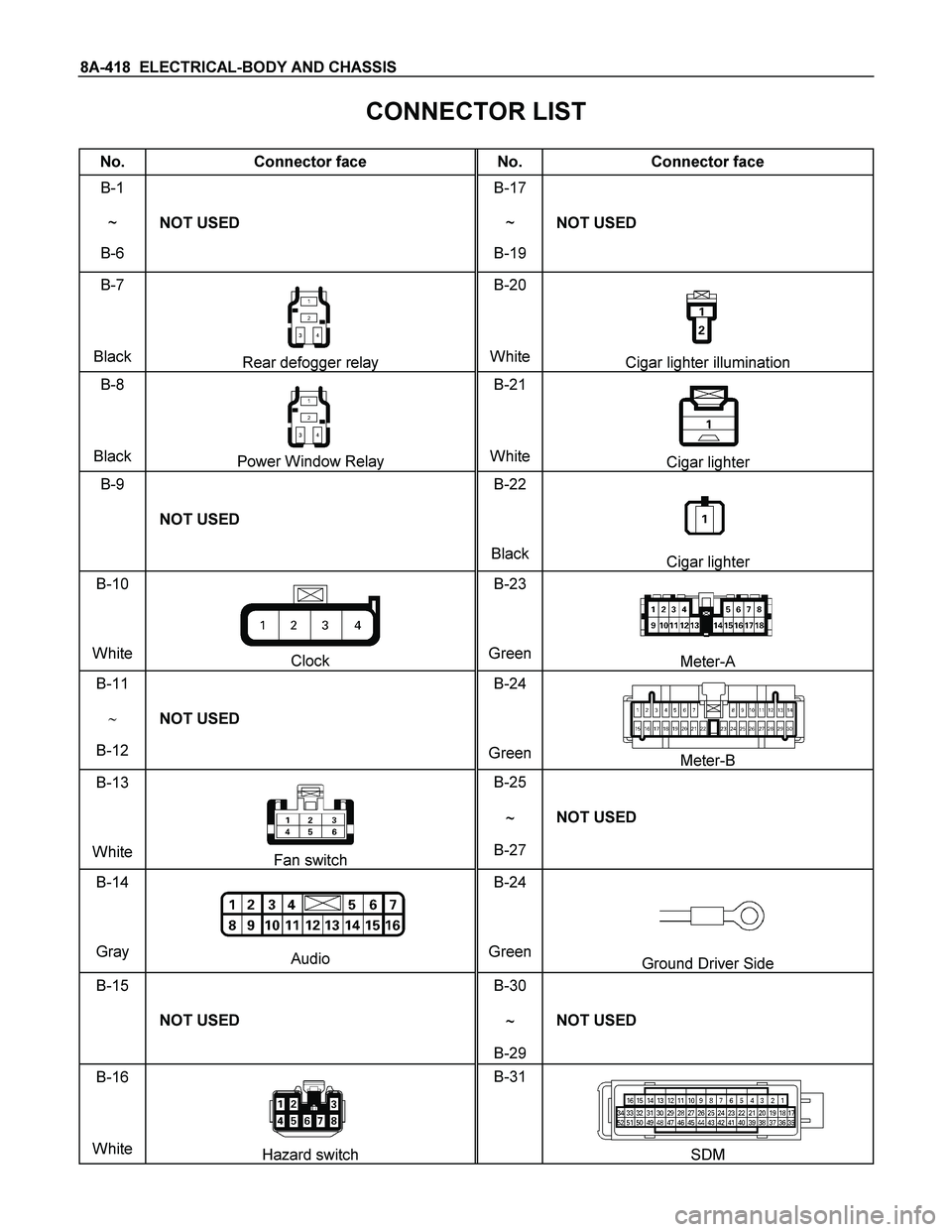 ISUZU TF SERIES 2004  Workshop Manual 8A-418  ELECTRICAL-BODY AND CHASSIS 
 
CONNECTOR LIST 
No.  Connector face  No.  Connector face 
B-1 
~ 
B-6 NOT USED B-17 
~ 
B-19 NOT USED 
B-7 
Black 
Rear defogger relay B-20 
WhiteCigar lighter i