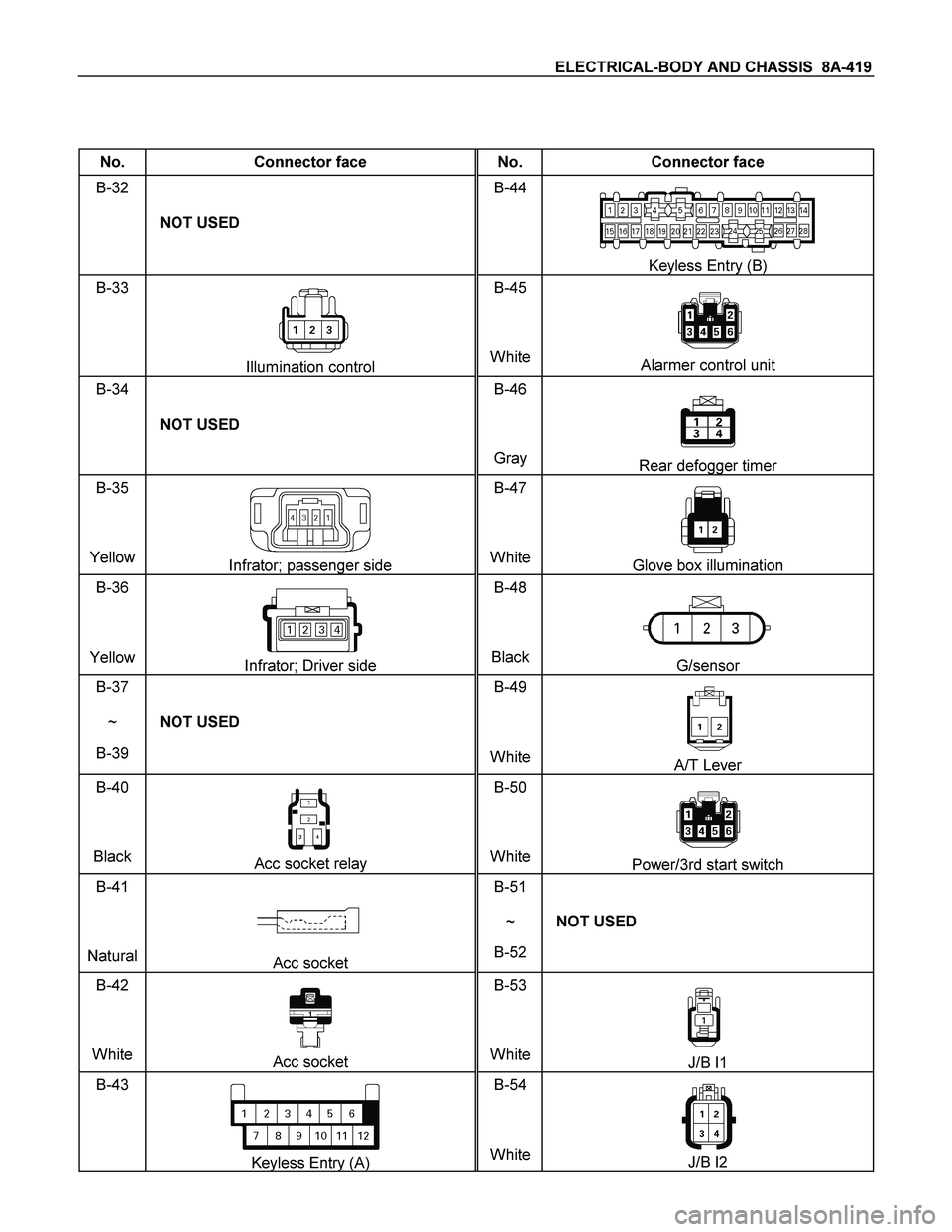 ISUZU TF SERIES 2004  Workshop Manual ELECTRICAL-BODY AND CHASSIS  8A-419 
 
 
No.  Connector face  No.  Connector face 
B-32 
 NOT USED B-44 
 
Keyless Entry (B) 
B-33 
 
Illumination control B-45 
WhiteAlarmer control unit 
B-34 
 NOT U