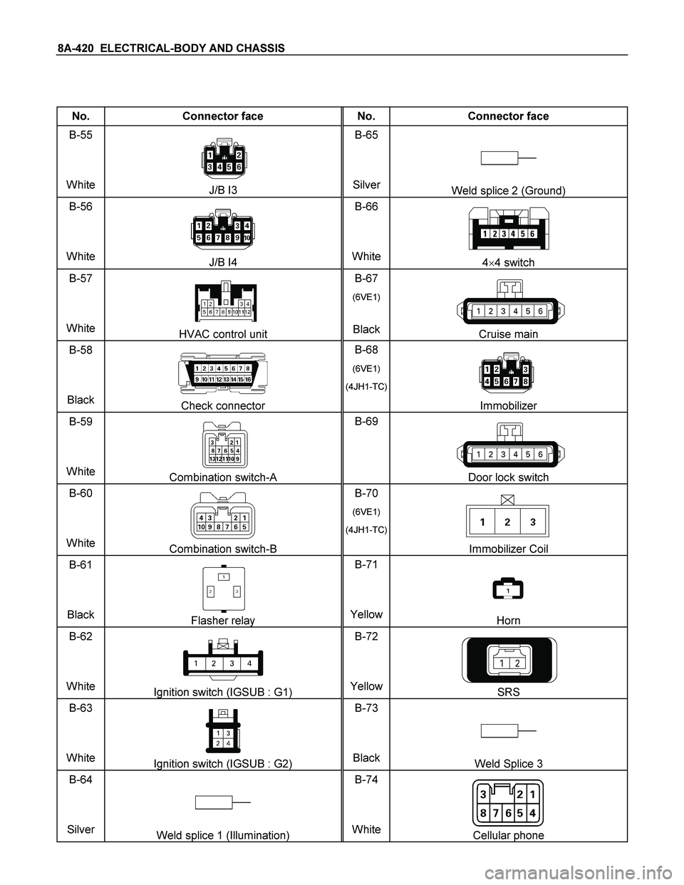 ISUZU TF SERIES 2004  Workshop Manual 8A-420  ELECTRICAL-BODY AND CHASSIS 
 
 
No.  Connector face  No.  Connector face 
B-55 
White 
J/B I3 B-65 
SilverWeld splice 2 (Ground) 
B-56 
White 
J/B I4 B-66 
White44 switch 
B-57 
White 
HVAC 