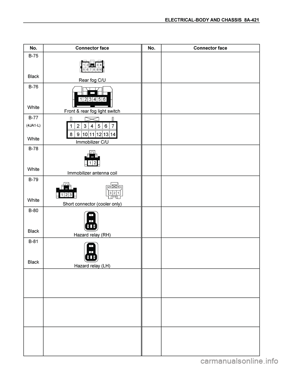 ISUZU TF SERIES 2004  Workshop Manual ELECTRICAL-BODY AND CHASSIS  8A-421 
 
 
No.  Connector face  No.  Connector face 
B-75 
Black 
Rear fog C/U  
 
 
B-76 
White 
Front & rear fog light switch  
 
 
B-77 
(4JA1-L) 
White Immobilizer C/