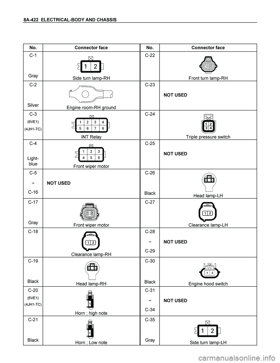 ISUZU TF SERIES 2004  Workshop Manual 8A-422  ELECTRICAL-BODY AND CHASSIS 
 
 
No.  Connector face  No.  Connector face 
C-1 
Gray 
Side turn lamp-RH C-22 
 Front turn lamp-RH 
C-2 
Silver 
Engine room-RH ground C-23 
 NOT USED 
C-3 
(6VE