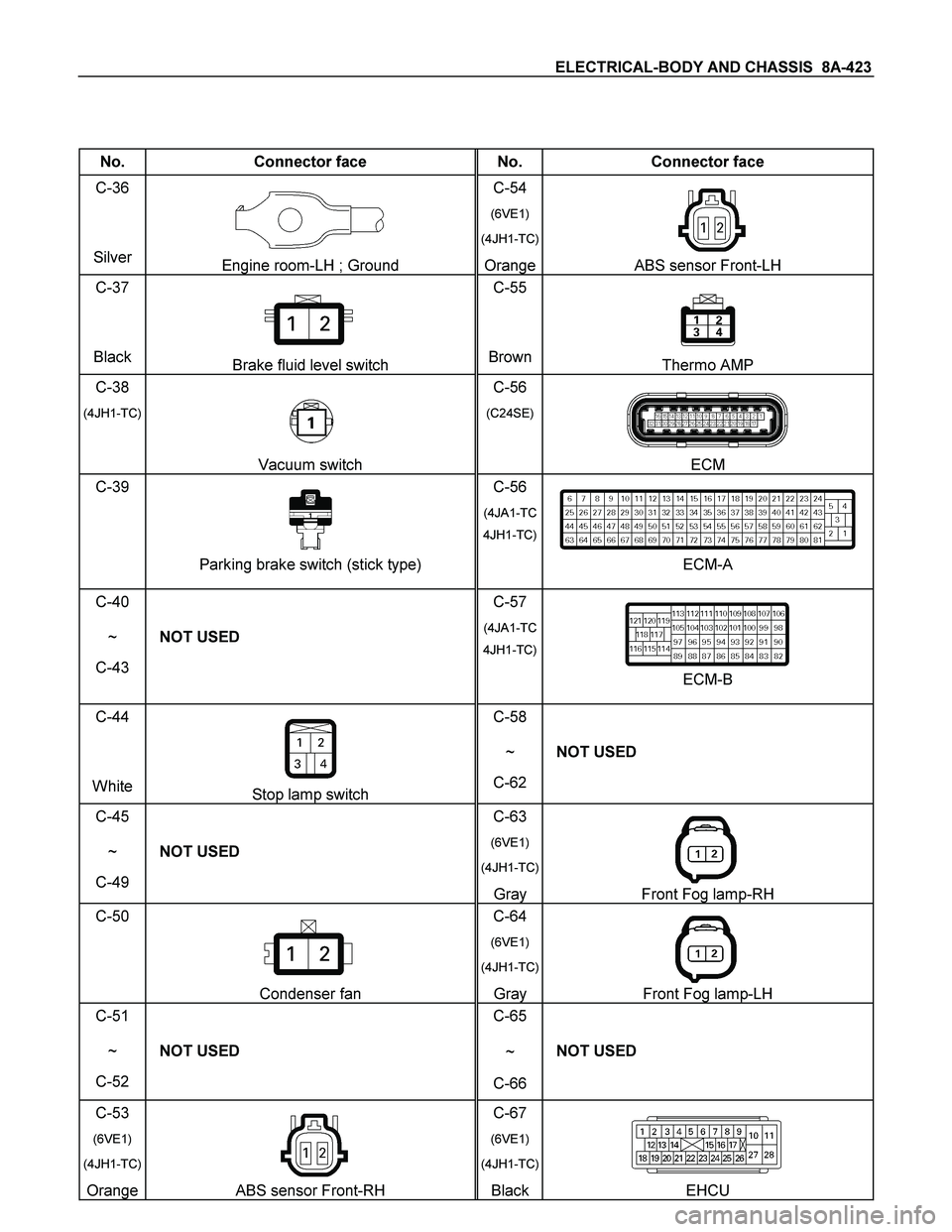 ISUZU TF SERIES 2004  Workshop Manual ELECTRICAL-BODY AND CHASSIS  8A-423 
 
 
No.  Connector face  No.  Connector face 
C-36 
Silver 
Engine room-LH ; Ground C-54 
(6VE1)
(4JH1-TC)
OrangeABS sensor Front-LH 
C-37 
Black 
Brake fluid leve