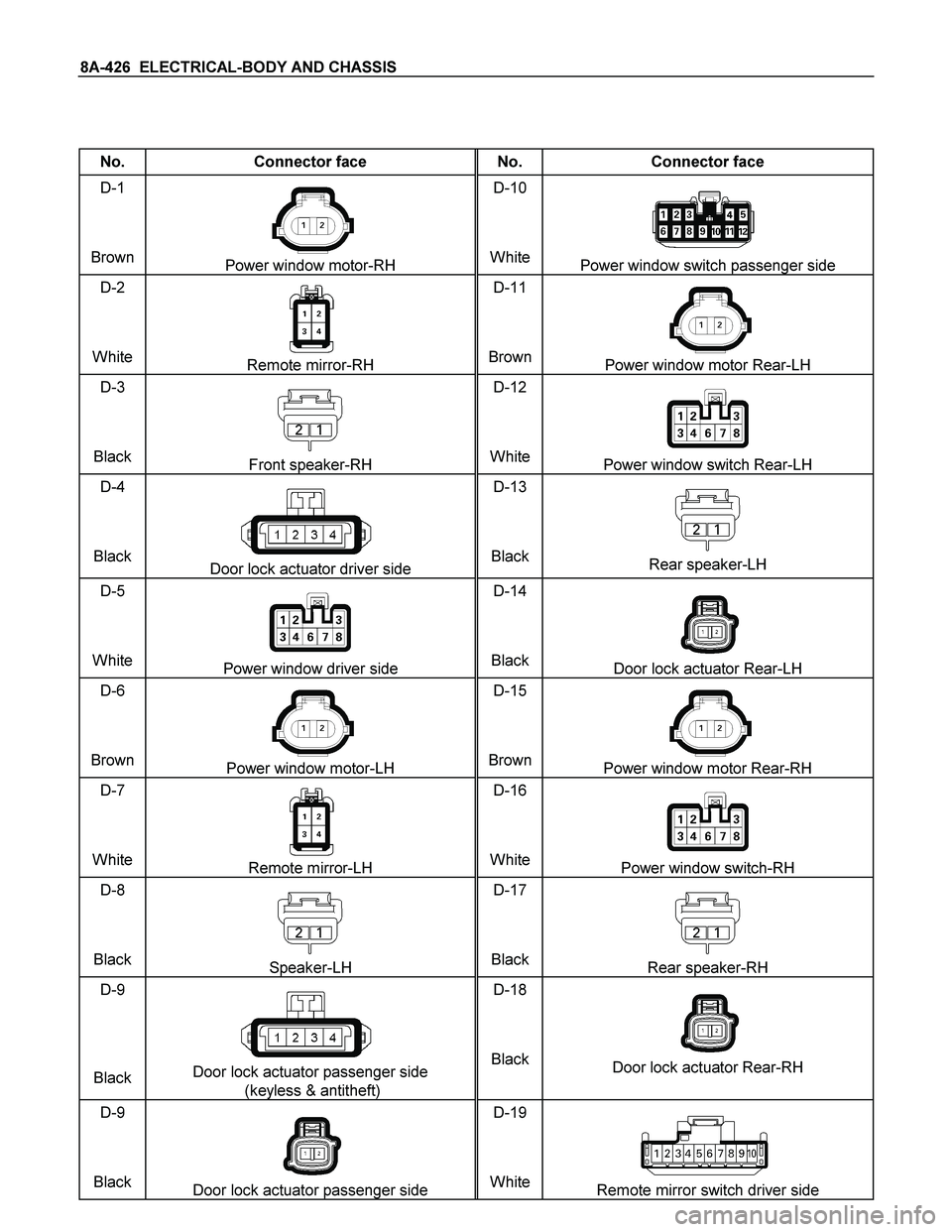 ISUZU TF SERIES 2004  Workshop Manual 8A-426  ELECTRICAL-BODY AND CHASSIS 
 
 
No.  Connector face  No.  Connector face 
D-1 
Brown 
Power window motor-RH D-10 
WhitePower window switch passenger side 
D-2 
White 
Remote mirror-RH D-11 
B