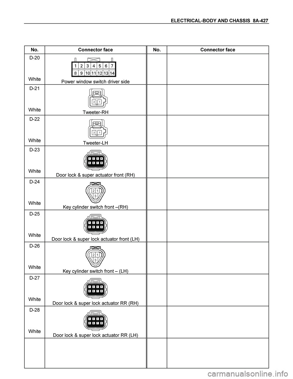 ISUZU TF SERIES 2004  Workshop Manual ELECTRICAL-BODY AND CHASSIS  8A-427 
 
 
No.  Connector face  No.  Connector face 
D-20 
White 
Power window switch driver side  
 
 
D-21 
White 
Tweeter-RH  
 
 
D-22 
White 
Tweeter-LH  
 
 
D-23 
