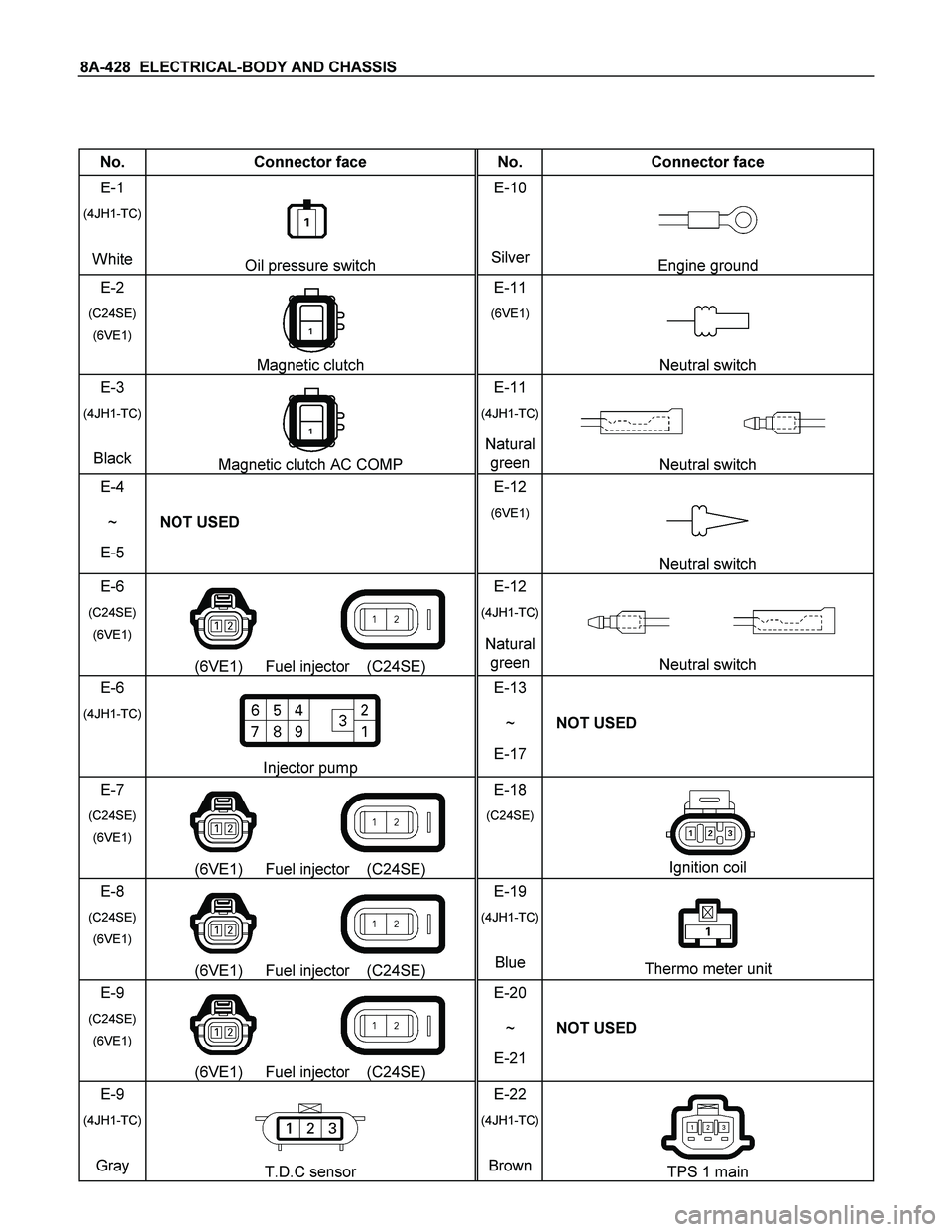 ISUZU TF SERIES 2004  Workshop Manual 8A-428  ELECTRICAL-BODY AND CHASSIS 
 
 
No.  Connector face  No.  Connector face 
E-1 
(4JH1-TC) 
White Oil pressure switch E-10 
SilverEngine ground 
E-2 
(C24SE) 
(6VE1)
 
 
Magnetic clutch E-11 
(