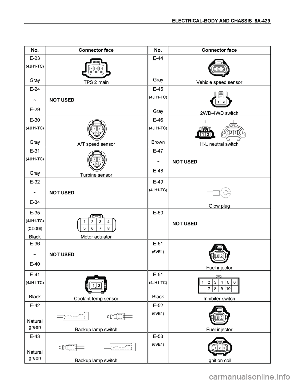 ISUZU TF SERIES 2004  Workshop Manual ELECTRICAL-BODY AND CHASSIS  8A-429 
 
 
No.  Connector face  No.  Connector face 
E-23 
(4JH1-TC) 
Gray TPS 2 main E-44 
Gray Vehicle speed sensor 
E-24 
~ 
E-29 NOT USED E-45 
(4JH1-TC)
Gray 2WD-4WD