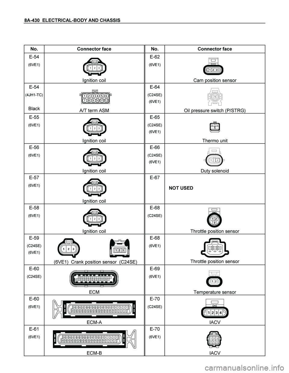 ISUZU TF SERIES 2004  Workshop Manual 8A-430  ELECTRICAL-BODY AND CHASSIS 
 
 
No.  Connector face  No.  Connector face 
E-54 
(6VE1) 
 Ignition coil E-62 
(6VE1)
 Cam position sensor 
E-54 
(4JH1-TC) 
Black A/T term ASM E-64 
(C24SE)
(6V