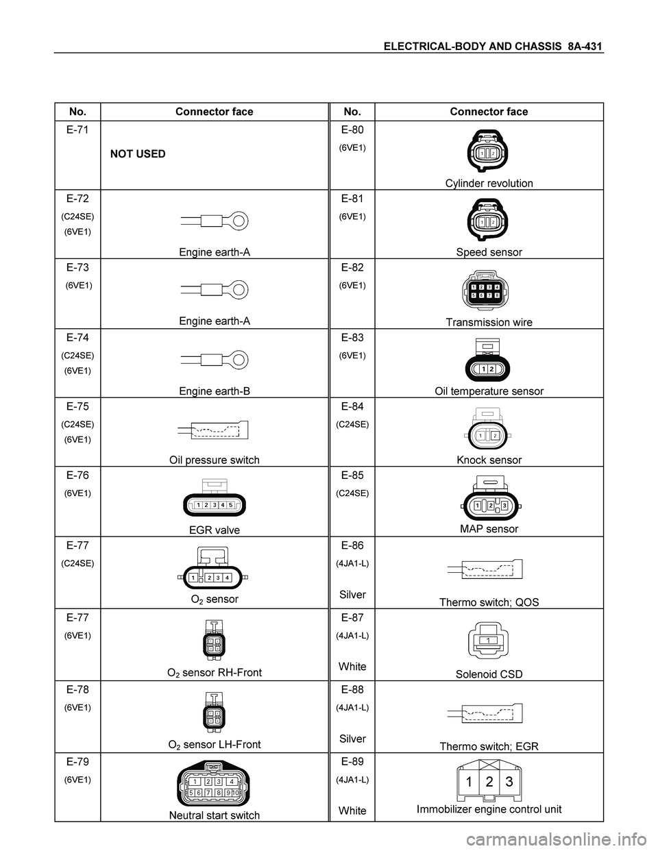 ISUZU TF SERIES 2004  Workshop Manual ELECTRICAL-BODY AND CHASSIS  8A-431 
 
 
No.  Connector face  No.  Connector face 
E-71 
 
 NOT USED E-80 
(6VE1)
 Cylinder revolution 
E-72 
(C24SE) 
(6VE1) 
 Engine earth-A E-81 
(6VE1)
 Speed senso