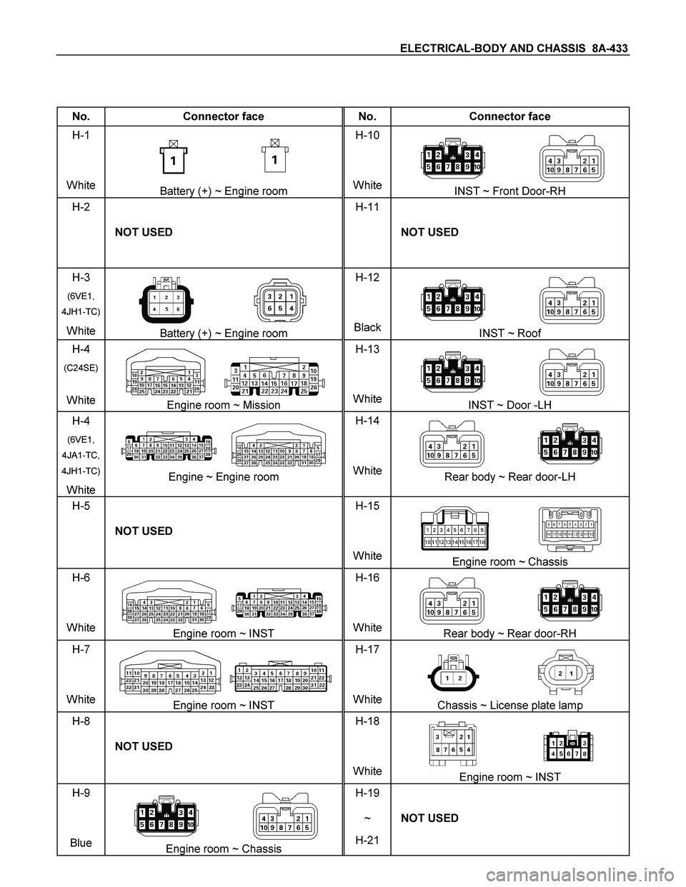 ISUZU TF SERIES 2004  Workshop Manual ELECTRICAL-BODY AND CHASSIS  8A-433 
 
 
No.  Connector face  No.  Connector face 
H-1 
White 
Battery (+) ~ Engine room H-10 
WhiteINST ~ Front Door-RH 
H-2 
 NOT USED H-11 
 NOT USED 
H-3 
(6VE1, 
4