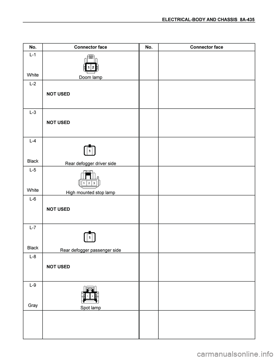 ISUZU TF SERIES 2004  Workshop Manual ELECTRICAL-BODY AND CHASSIS  8A-435 
 
 
No.  Connector face  No.  Connector face 
L-1 
White 
Doom lamp  
 
 
L-2 
 NOT USED  
 
 
L-3 
 NOT USED  
 
 
L-4 
Black 
Rear defogger driver side  
 
 
L-5