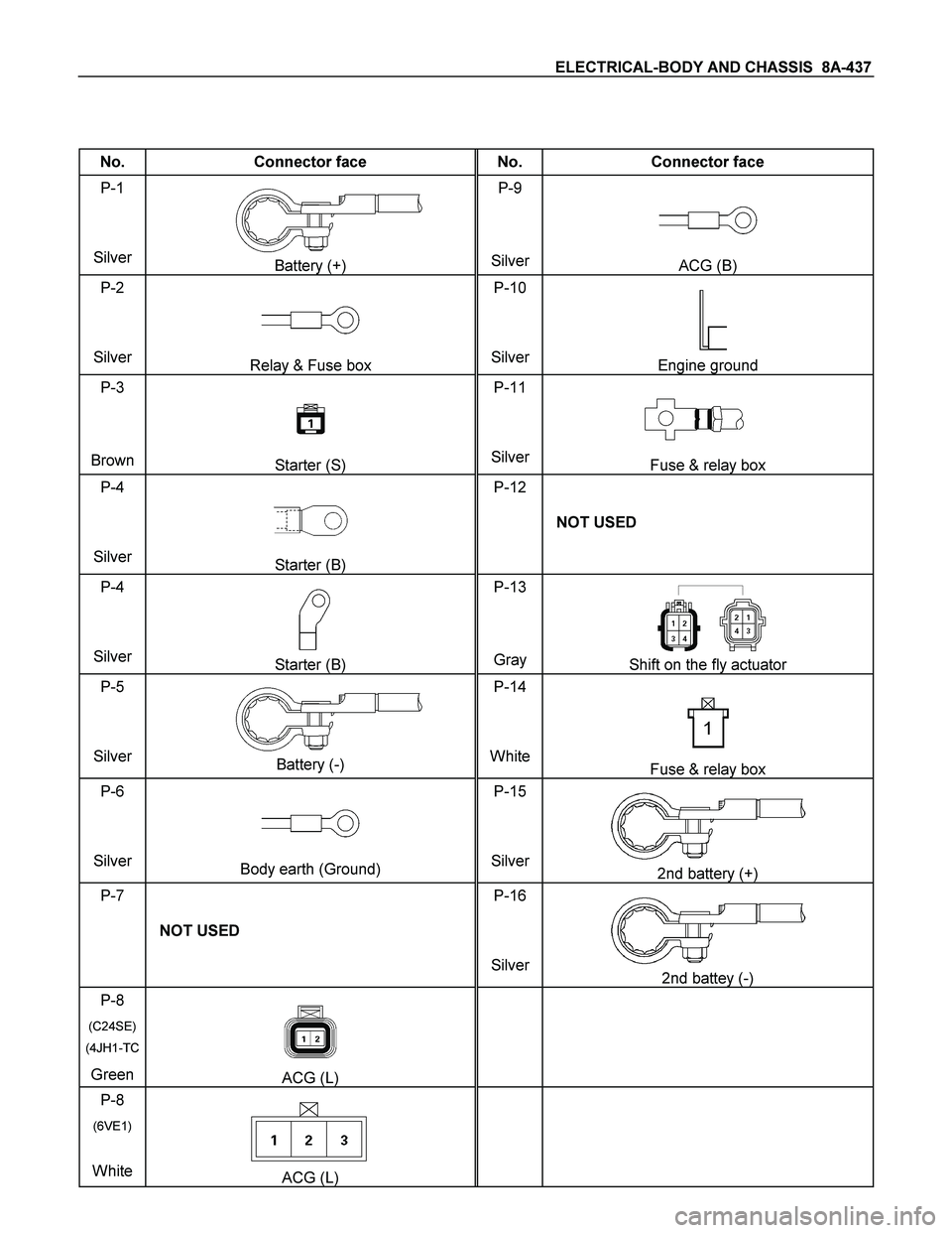 ISUZU TF SERIES 2004  Workshop Manual ELECTRICAL-BODY AND CHASSIS  8A-437 
 
 
No.  Connector face  No.  Connector face 
P-1 
Silver 
Battery (+) P-9 
 
SilverACG (B) 
P-2 
Silver 
Relay & Fuse box P-10 
SilverEngine ground 
P-3 
 
Brown 