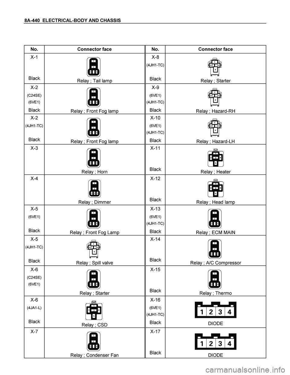 ISUZU TF SERIES 2004  Workshop Manual 8A-440  ELECTRICAL-BODY AND CHASSIS 
 
 
No.  Connector face  No.  Connector face 
X-1 
Black 
Relay ; Tail lamp X-8 
(4JH1-TC)
BlackRelay ; Starter 
X-2 
(C24SE) 
(6VE1) 
Black Relay ; Front Fog lamp