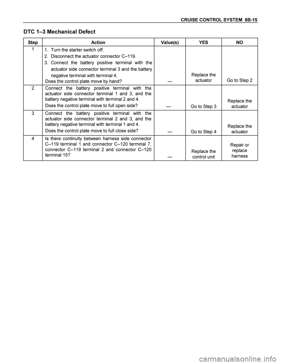 ISUZU TF SERIES 2004 Workshop Manual CRUISE CONTROL SYSTEM 8B-15
DTC 1–3 Mechanical Defect
Step Action Value(s) YES NO
1
1. Turn the starter switch off.
2. Disconnect the actuator connector C–119.
3. Connect the battery p ISUZU TF SERIES 2004 Workshop Manual CRUISE CONTROL SYSTEM 8B-15
DTC 1–3 Mechanical Defect
Step Action Value(s) YES NO
1
1. Turn the starter switch off.
2. Disconnect the actuator connector C–119.
3. Connect the battery p