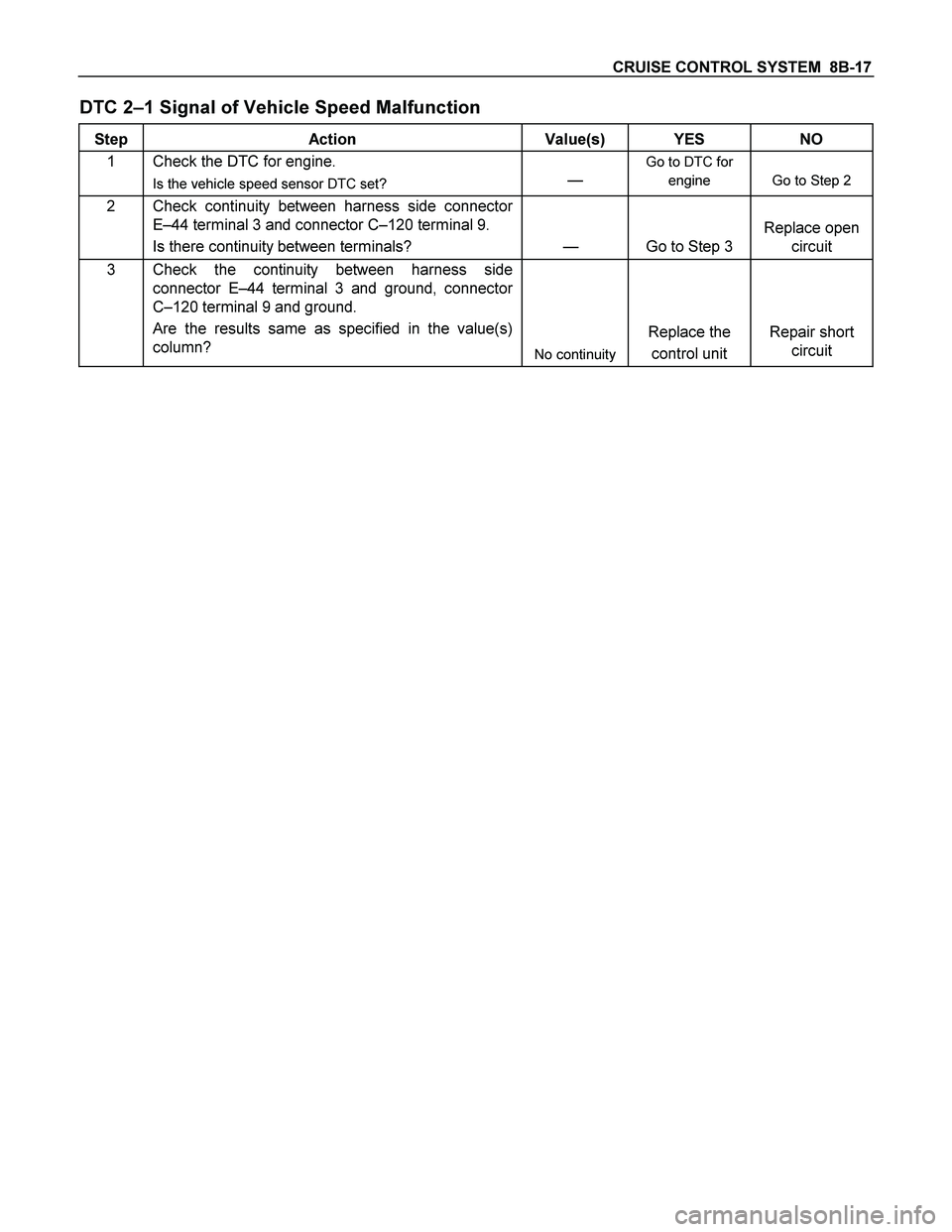 ISUZU TF SERIES 2004  Workshop Manual CRUISE CONTROL SYSTEM  8B-17 
DTC 2–1 Signal of Vehicle Speed Malfunction 
Step Action  Value(s) YES NO 
1  Check the DTC for engine. 
Is the vehicle speed sensor DTC set?  
— 
Go to DTC for 
engi