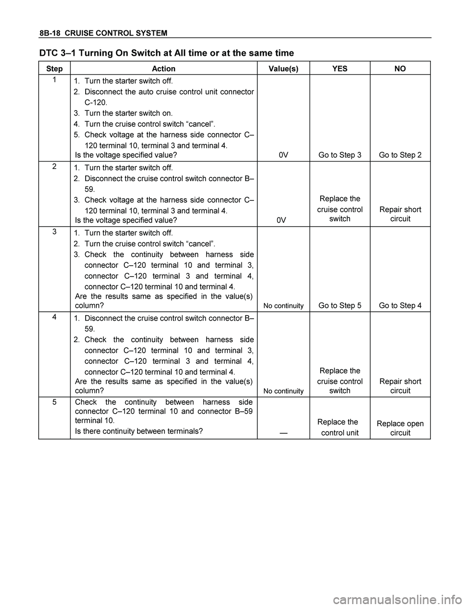 ISUZU TF SERIES 2004 Workshop Manual 8B-18 CRUISE CONTROL SYSTEM
DTC 3–1 Turning On Switch at All time or at the same time
Step Action Value(s) YES NO
1
1. Turn the starter switch off.
2. Disconnect the auto cruise control unit ISUZU TF SERIES 2004 Workshop Manual 8B-18 CRUISE CONTROL SYSTEM
DTC 3–1 Turning On Switch at All time or at the same time
Step Action Value(s) YES NO
1
1. Turn the starter switch off.
2. Disconnect the auto cruise control unit