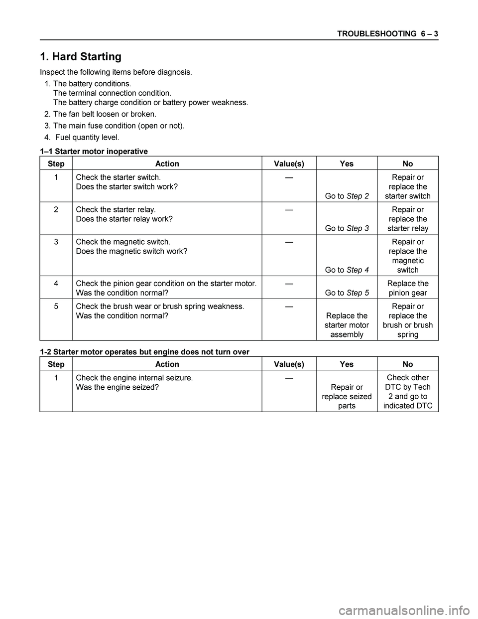 ISUZU TF SERIES 2004 Workshop Manual TROUBLESHOOTING 6 – 3
1. Hard Starting
Inspect the following items before diagnosis.
1. The battery conditions.
The terminal connection condition.
The battery charge condition or battery pow ISUZU TF SERIES 2004 Workshop Manual TROUBLESHOOTING 6 – 3
1. Hard Starting
Inspect the following items before diagnosis.
1. The battery conditions.
The terminal connection condition.
The battery charge condition or battery pow