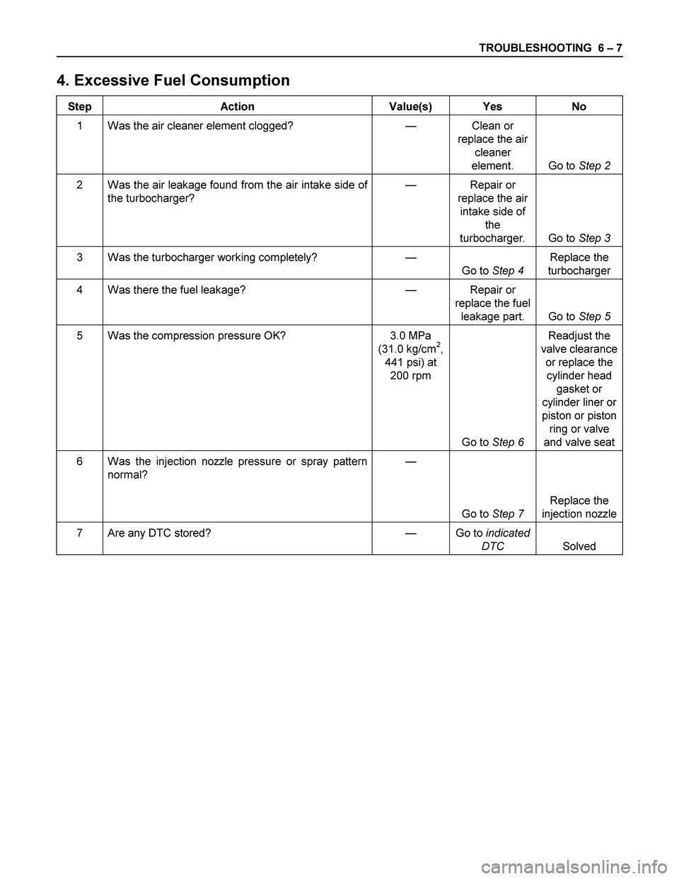ISUZU TF SERIES 2004  Workshop Manual TROUBLESHOOTING  6 – 7 
4. Excessive Fuel Consumption 
Step Action  Value(s) Yes No 
1  Was the air cleaner element clogged? — Clean or 
replace the air 
cleaner 
element. Go to Step 2 
2  Was the