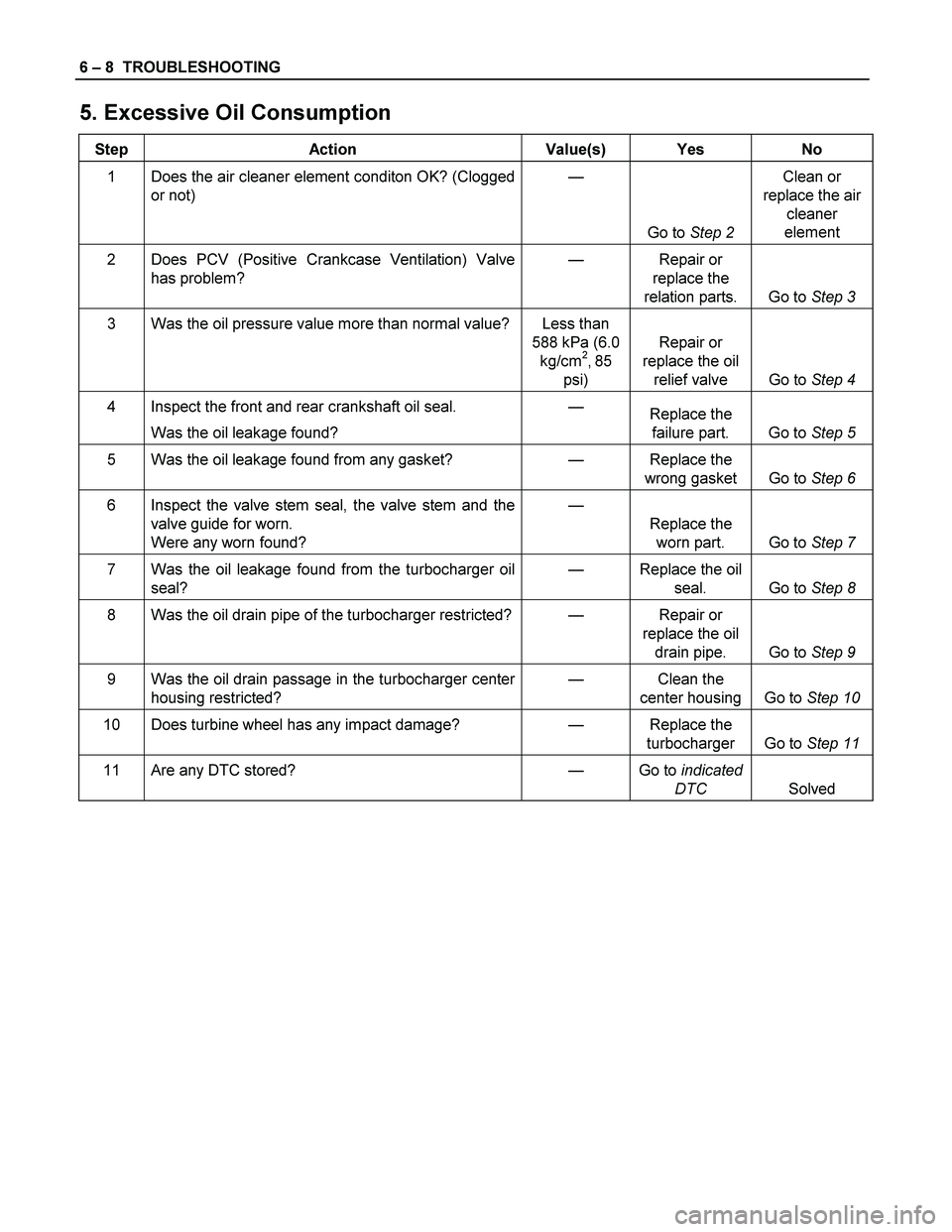 ISUZU TF SERIES 2004 Workshop Manual 6 – 8 TROUBLESHOOTING
5. Excessive Oil Consumption
Step Action Value(s) Yes No
1 Does the air cleaner element conditon OK? (Clogged
or not) —
Go to Step 2 Clean or
replace the air
cleane ISUZU TF SERIES 2004 Workshop Manual 6 – 8 TROUBLESHOOTING
5. Excessive Oil Consumption
Step Action Value(s) Yes No
1 Does the air cleaner element conditon OK? (Clogged
or not) —
Go to Step 2 Clean or
replace the air
cleane