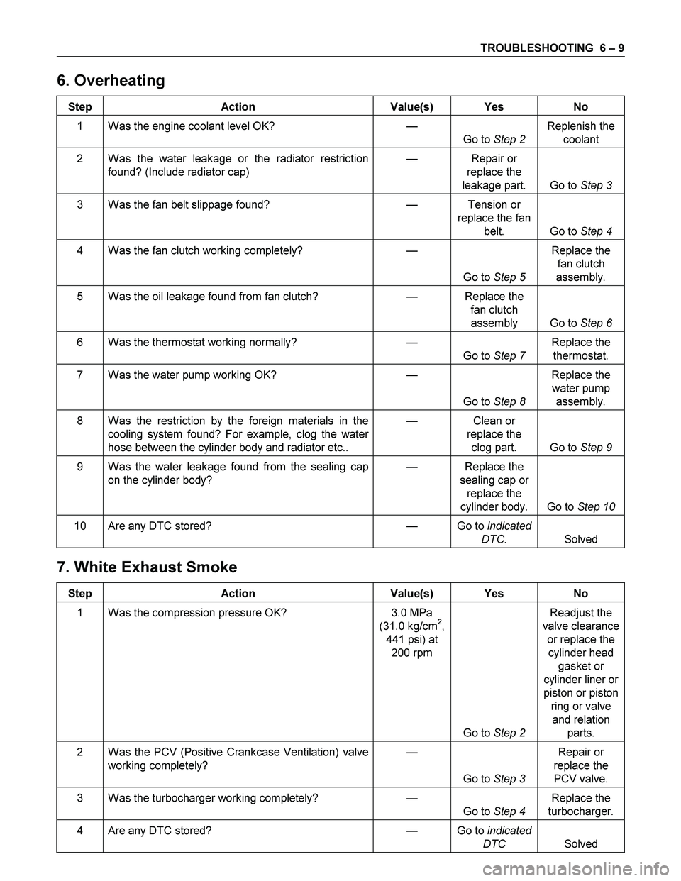 ISUZU TF SERIES 2004  Workshop Manual TROUBLESHOOTING  6 – 9 
6. Overheating 
Step Action  Value(s) Yes No 
1  Was the engine coolant level OK? — 
Go to Step 2 Replenish the 
coolant 
2  Was the water leakage or the radiator restricti