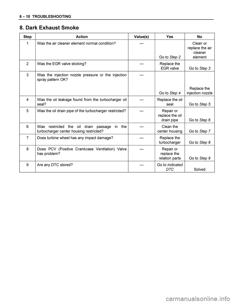 ISUZU TF SERIES 2004  Workshop Manual 6 – 10  TROUBLESHOOTING 
8. Dark Exhaust Smoke 
Step Action  Value(s) Yes No 
1  Was the air cleaner element normal condition? — 
Go to Step 2 Clean or 
replace the air 
cleaner 
element 
2  Was t