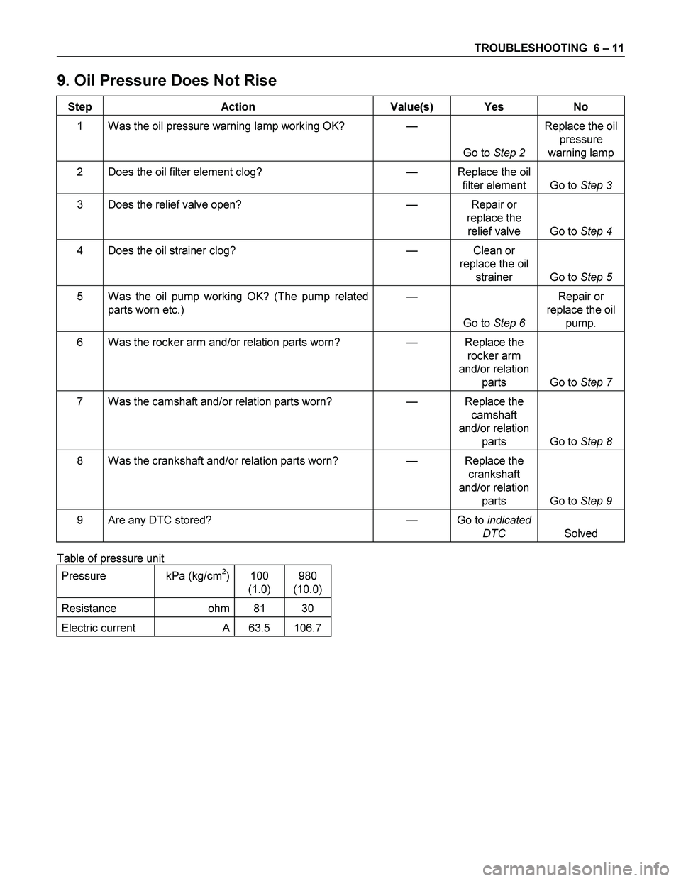 ISUZU TF SERIES 2004  Workshop Manual TROUBLESHOOTING  6 – 11 
9. Oil Pressure Does Not Rise 
Step Action  Value(s) Yes No 
1  Was the oil pressure warning lamp working OK? — 
Go to Step 2 Replace the oil 
pressure 
warning lamp 
2  D