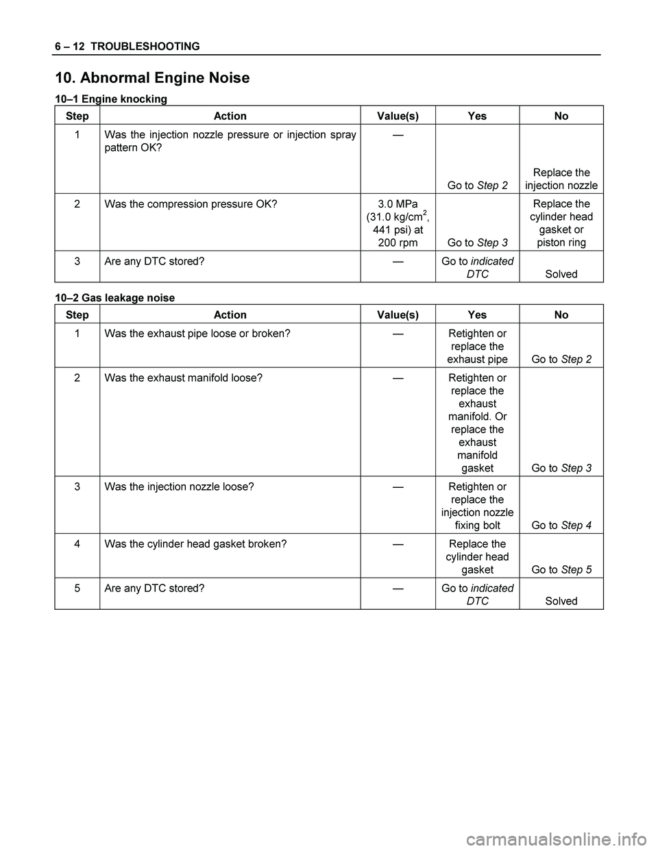 ISUZU TF SERIES 2004  Workshop Manual 6 – 12  TROUBLESHOOTING 
10. Abnormal Engine Noise 
10–1 Engine knocking 
Step Action  Value(s) Yes No 
1  Was the injection nozzle pressure or injection spray 
pattern OK? — 
Go to Step 2 Repla