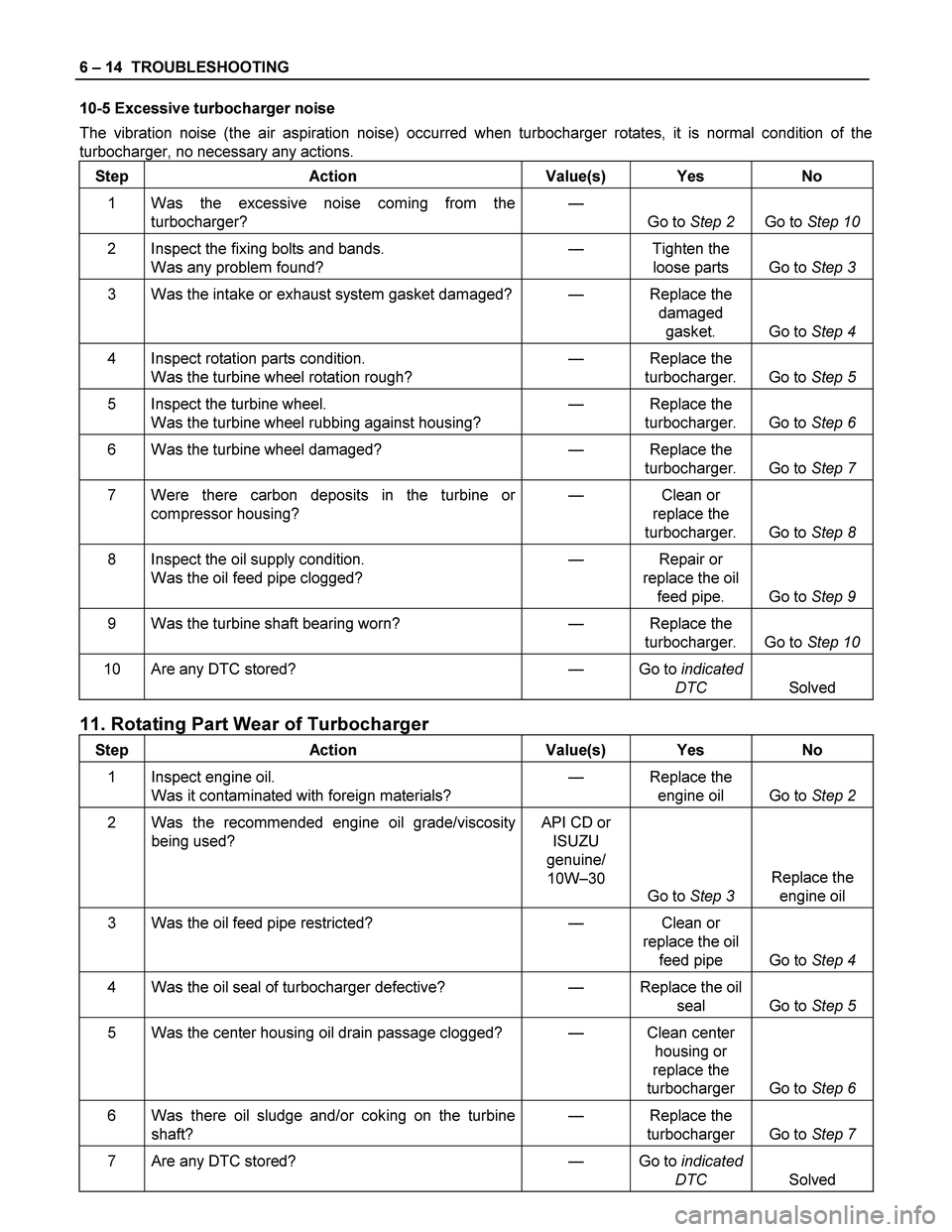 ISUZU TF SERIES 2004 Workshop Manual 6 – 14 TROUBLESHOOTING
10-5 Excessive turbocharger noise
The vibration noise (the air aspiration noise) occurred when turbocharger rotates, it is normal condition of the
turbocharger, no necessa ISUZU TF SERIES 2004 Workshop Manual 6 – 14 TROUBLESHOOTING
10-5 Excessive turbocharger noise
The vibration noise (the air aspiration noise) occurred when turbocharger rotates, it is normal condition of the
turbocharger, no necessa
