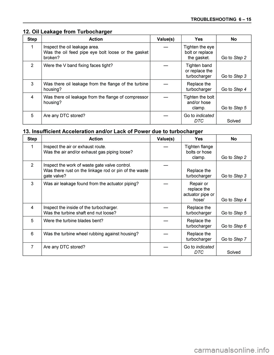 ISUZU TF SERIES 2004  Workshop Manual TROUBLESHOOTING  6 – 15 
12. Oil Leakage from Turbocharger 
Step Action  Value(s) Yes No 
1  Inspect the oil leakage area. 
Was the oil feed pipe eye bolt loose or the gasket 
broken? —  Tighten t