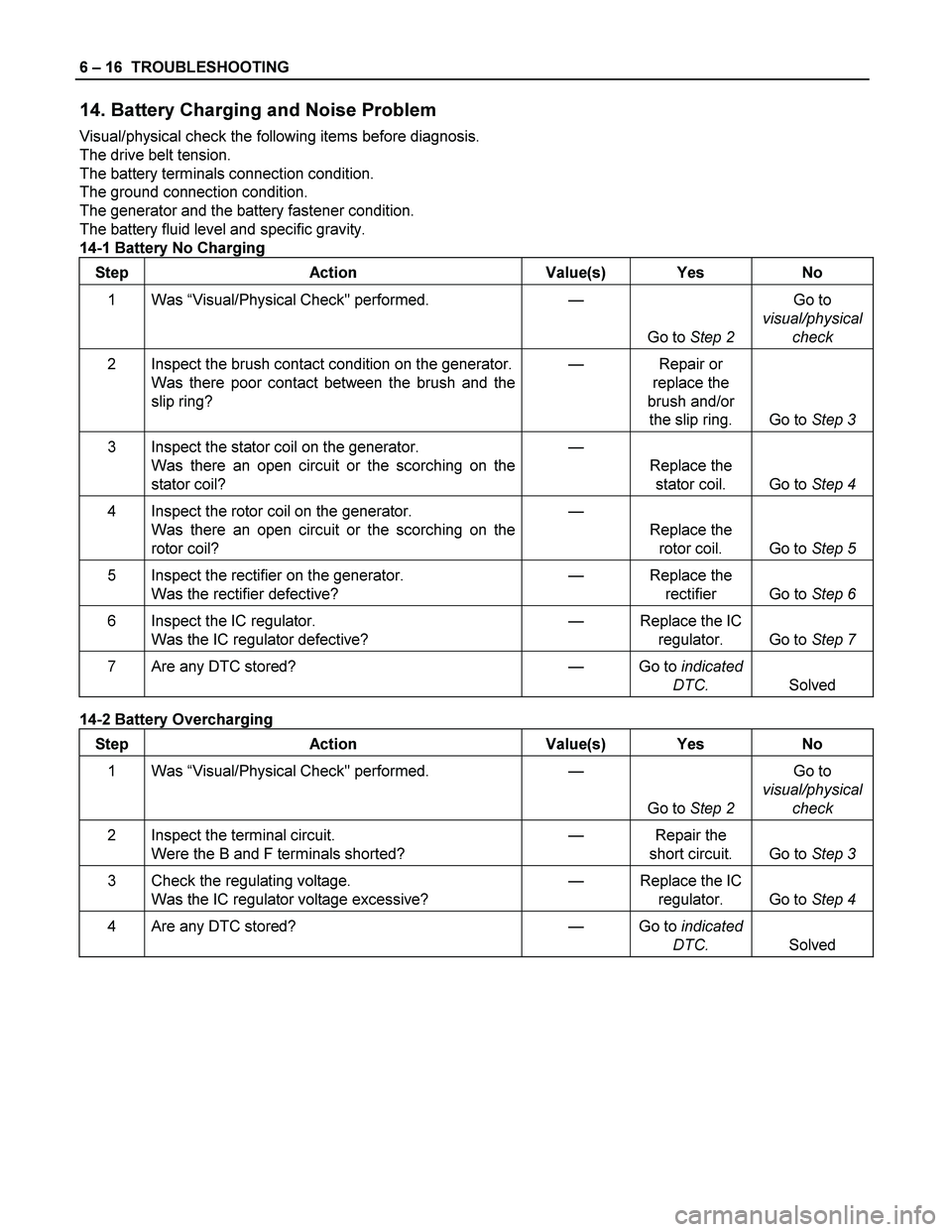 ISUZU TF SERIES 2004 Workshop Manual 6 – 16 TROUBLESHOOTING
14. Battery Charging and Noise Problem
Visual/physical check the following items before diagnosis.
The drive belt tension.
The battery terminals connection condition.
Th ISUZU TF SERIES 2004 Workshop Manual 6 – 16 TROUBLESHOOTING
14. Battery Charging and Noise Problem
Visual/physical check the following items before diagnosis.
The drive belt tension.
The battery terminals connection condition.
Th