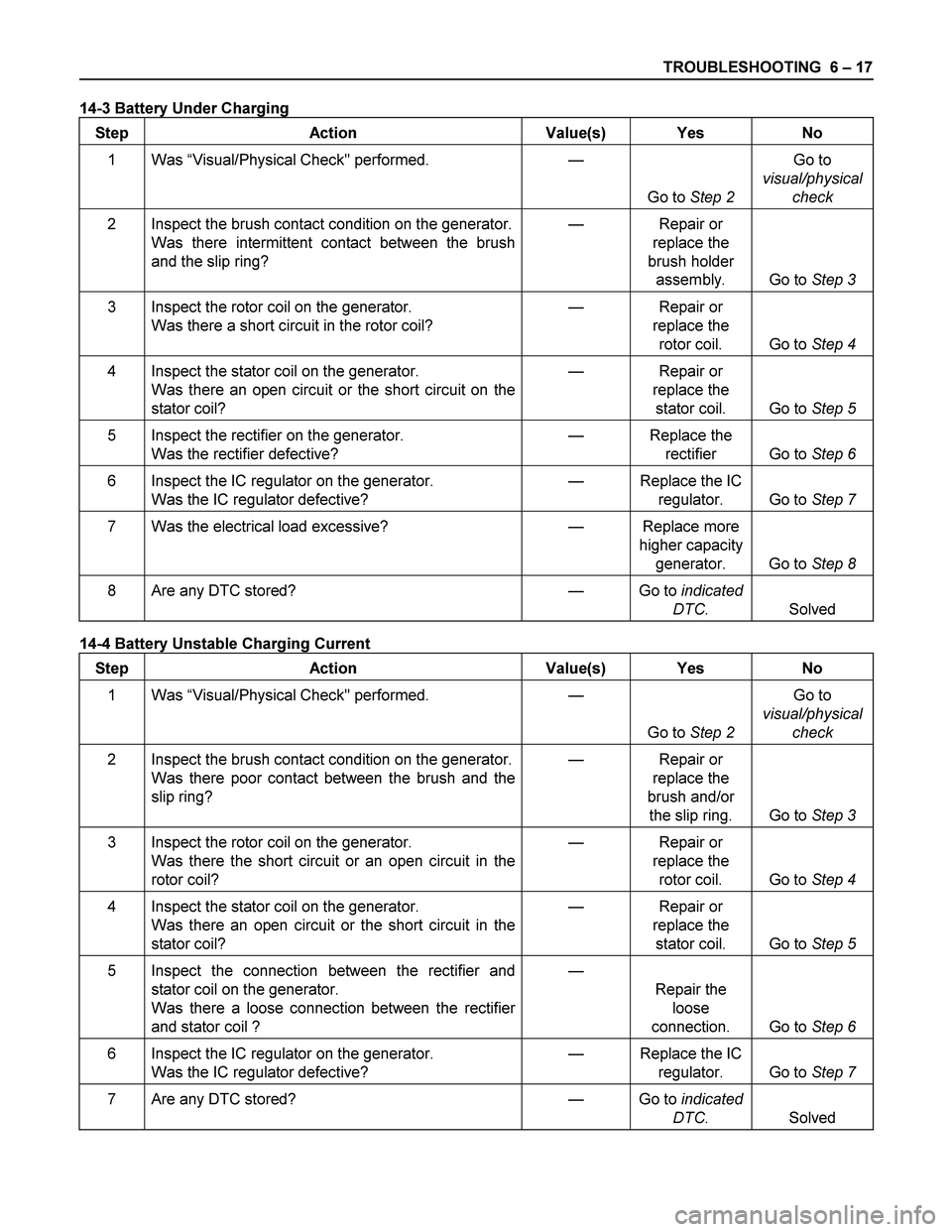 ISUZU TF SERIES 2004  Workshop Manual TROUBLESHOOTING  6 – 17 
14-3 Battery Under Charging 
Step Action  Value(s) Yes No 
1 Was “Visual/Physical Check" performed. 
 — 
Go to Step 2 Go to 
visual/physical 
check 
2  Inspect the brush