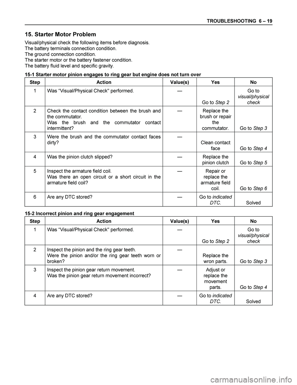 ISUZU TF SERIES 2004 Workshop Manual TROUBLESHOOTING 6 – 19
15. Starter Motor Problem
Visual/physical check the following items before diagnosis.
The battery terminals connection condition.
The ground connection condition.
The st ISUZU TF SERIES 2004 Workshop Manual TROUBLESHOOTING 6 – 19
15. Starter Motor Problem
Visual/physical check the following items before diagnosis.
The battery terminals connection condition.
The ground connection condition.
The st
