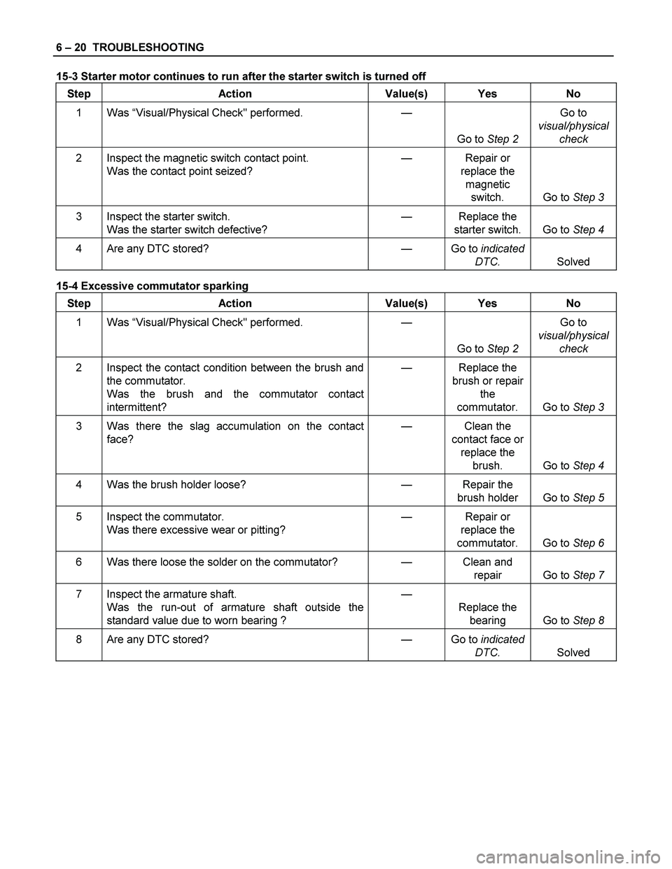 ISUZU TF SERIES 2004 Workshop Manual 6 – 20 TROUBLESHOOTING
15-3 Starter motor continues to run after the starter switch is turned off
Step Action Value(s) Yes No
1 Was “Visual/Physical Check" performed.
—
Go to Step 2 Go t ISUZU TF SERIES 2004 Workshop Manual 6 – 20 TROUBLESHOOTING
15-3 Starter motor continues to run after the starter switch is turned off
Step Action Value(s) Yes No
1 Was “Visual/Physical Check" performed.
—
Go to Step 2 Go t