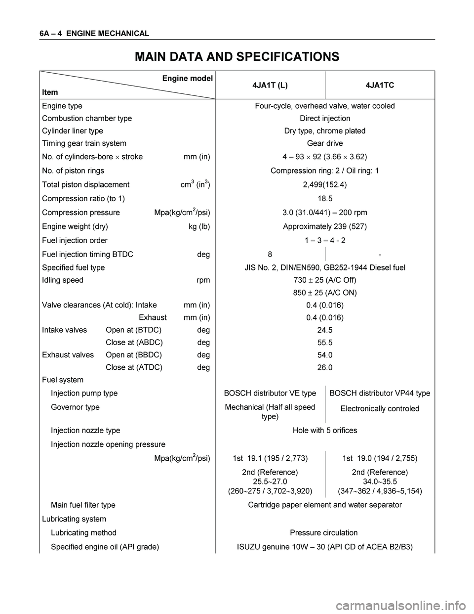 ISUZU TF SERIES 2004  Workshop Manual 6A – 4  ENGINE MECHANICAL 
MAIN DATA AND SPECIFICATIONS 
Engine model
Item 4JA1T (L)  4JA1TC 
Engine type 
Combustion chamber type 
Cylinder liner type 
Timing gear train system Four-cycle, overhead