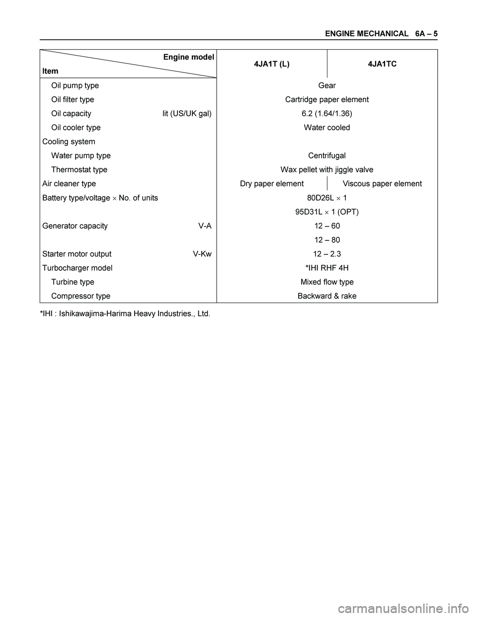 ISUZU TF SERIES 2004  Workshop Manual ENGINE MECHANICAL   6A – 5 
Engine model
Item 4JA1T (L)  4JA1TC 
  Oil pump type 
  Oil filter type 
  Oil capacity    lit (US/UK gal)
  Oil cooler type Gear 
Cartridge paper element 
6.2 (1.64/1.36