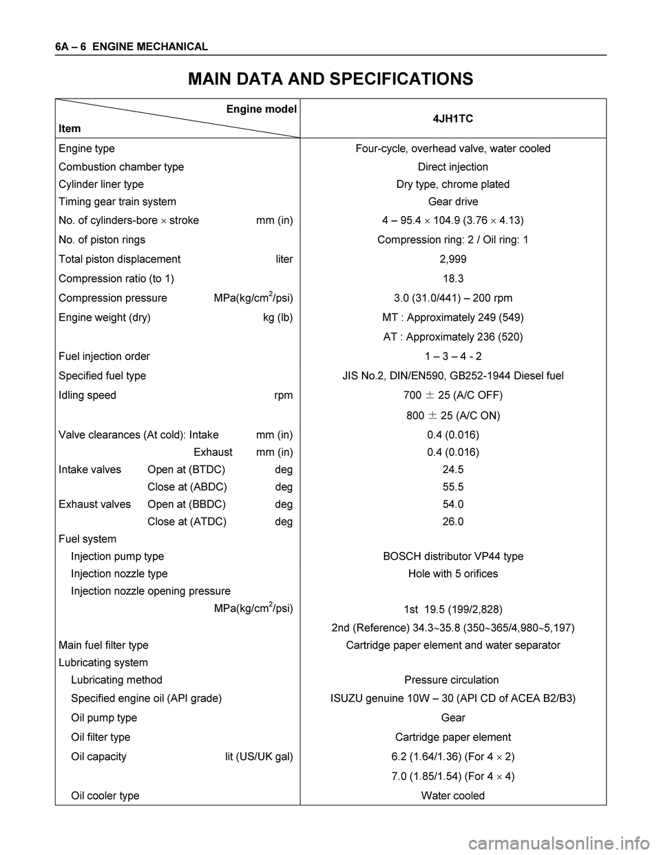 ISUZU TF SERIES 2004  Workshop Manual 6A – 6  ENGINE MECHANICAL 
MAIN DATA AND SPECIFICATIONS 
Engine model
Item 4JH1TC 
Engine type  Four-cycle, overhead valve, water cooled 
Combustion chamber type  Direct injection 
Cylinder liner ty