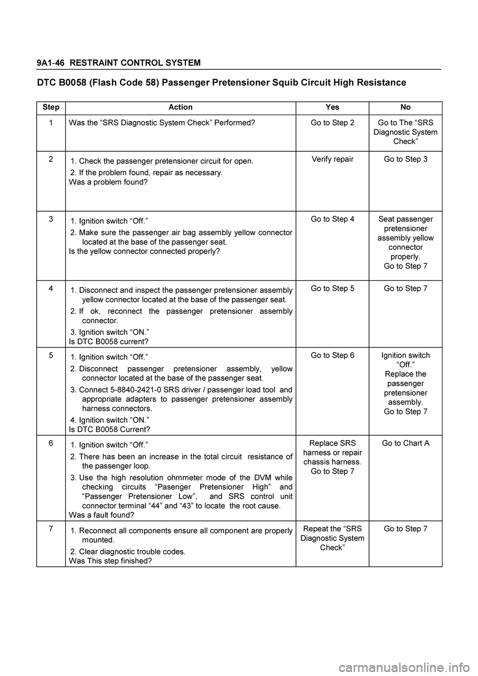 ISUZU TF SERIES 2004  Workshop Manual 9A1-46  RESTRAINT CONTROL SYSTEM
 
DTC B0058 (Flash Code 58) Passenger Pretensioner Squib Circuit High Resistance 
 
Step Action  Yes No 
1   Was the “SRS Diagnostic System Check” Performed?  Go t