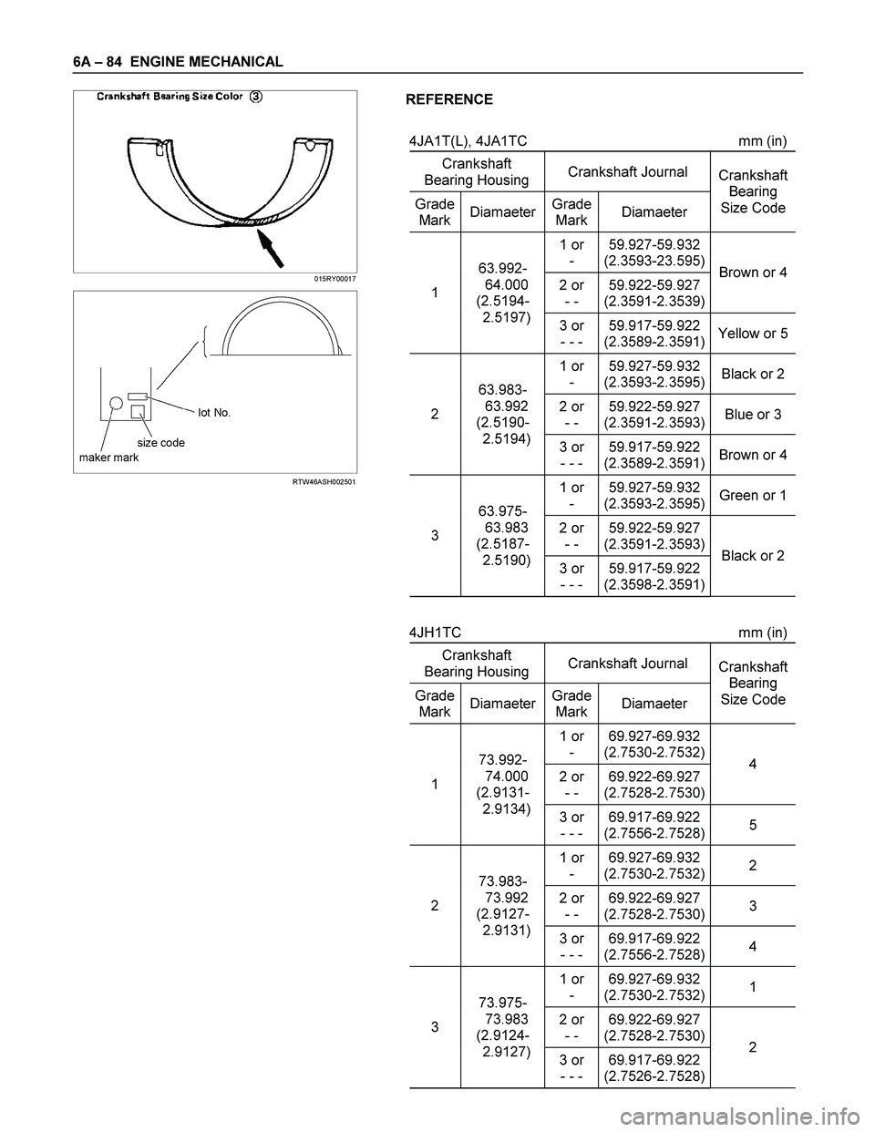 ISUZU TF SERIES 2004 Workshop Manual 6A – 84 ENGINE MECHANICAL
015RY00017
RTW46ASH002501
REFERENCE
4JA1T(L), 4JA1TC mm (in)
Crankshaft
Bearing Housing Crankshaft Journal
Grade
MarkDiamaeterGrade
MarkDiamaeter ISUZU TF SERIES 2004 Workshop Manual 6A – 84 ENGINE MECHANICAL
015RY00017
RTW46ASH002501
REFERENCE
4JA1T(L), 4JA1TC mm (in)
Crankshaft
Bearing Housing Crankshaft Journal
Grade
MarkDiamaeterGrade
MarkDiamaeter