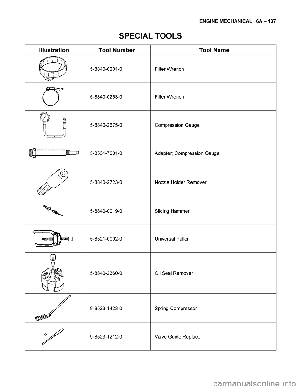 ISUZU TF SERIES 2004  Workshop Manual ENGINE MECHANICAL   6A – 137 
SPECIAL TOOLS 
Illustration  Tool Number  Tool Name 
 5-8840-0201-0 Filter Wrench 
 5-8840-0253-0 Filter Wrench 
 5-8840-2675-0 Compression Gauge 
 5-8531-7001-0  Adapt