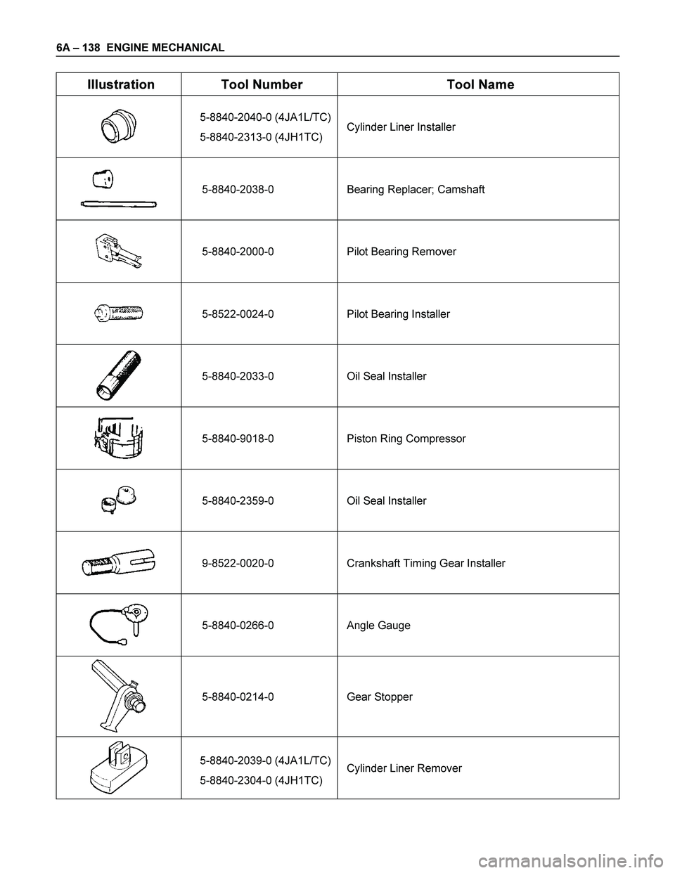 ISUZU TF SERIES 2004  Workshop Manual 6A – 138  ENGINE MECHANICAL 
 
Illustration  Tool Number  Tool Name 
 5-8840-2040-0 (4JA1L/TC)
5-8840-2313-0 (4JH1TC) Cylinder Liner Installer 
 5-8840-2038-0  Bearing Replacer; Camshaft 
 5-8840-20