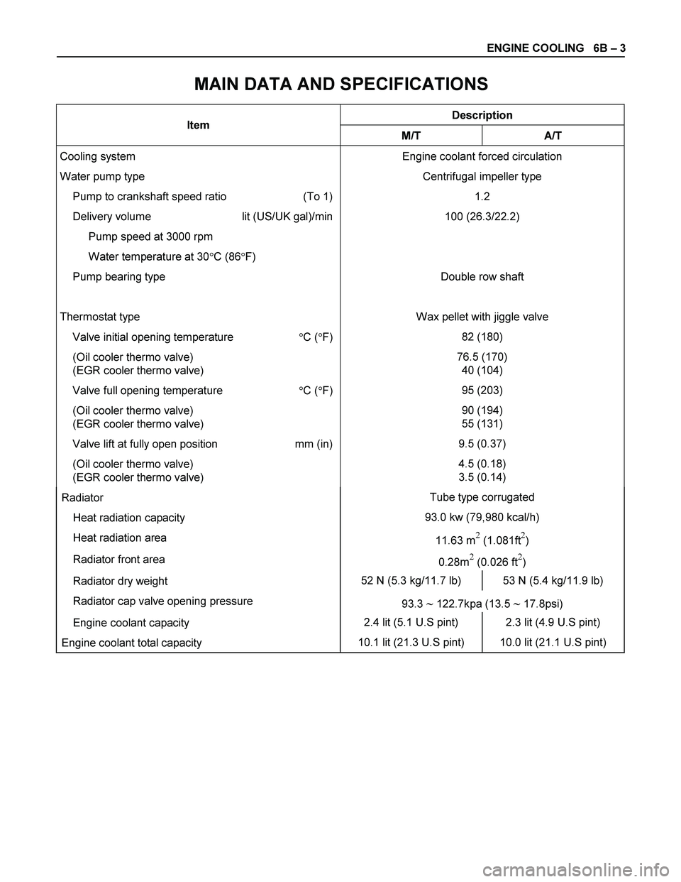 ISUZU TF SERIES 2004  Workshop Manual ENGINE COOLING   6B – 3 
 
MAIN DATA AND SPECIFICATIONS 
Description Item 
M/T A/T 
Cooling system 
Water pump type 
  Pump to crankshaft speed ratio  (To 1)
  Delivery volume  lit (US/UK gal)/min
 