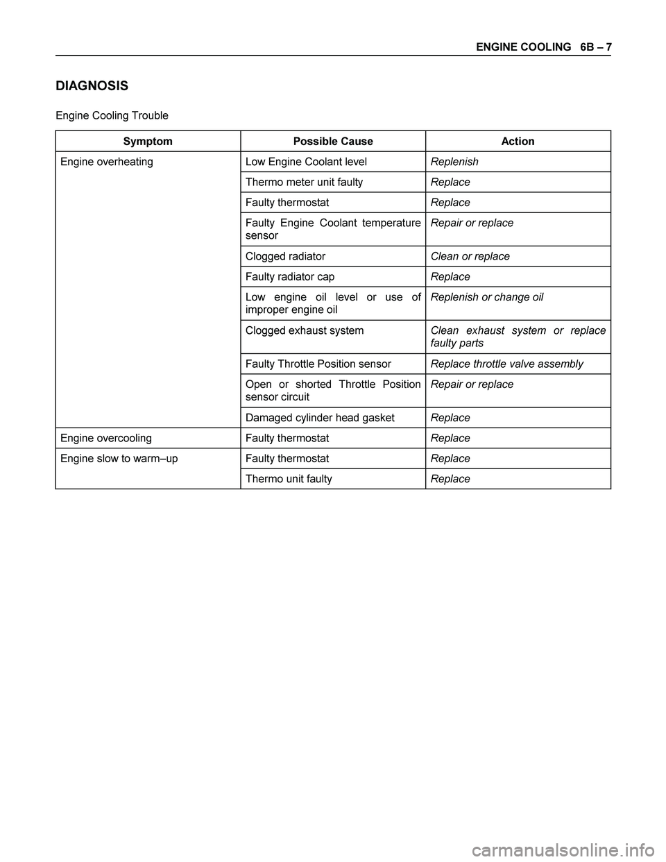 ISUZU TF SERIES 2004  Workshop Manual ENGINE COOLING   6B – 7 
DIAGNOSIS 
Engine Cooling Trouble  
Symptom Possible Cause  Action 
Low Engine Coolant level Replenish 
Thermo meter unit faulty Replace 
Faulty thermostat Replace 
Faulty E